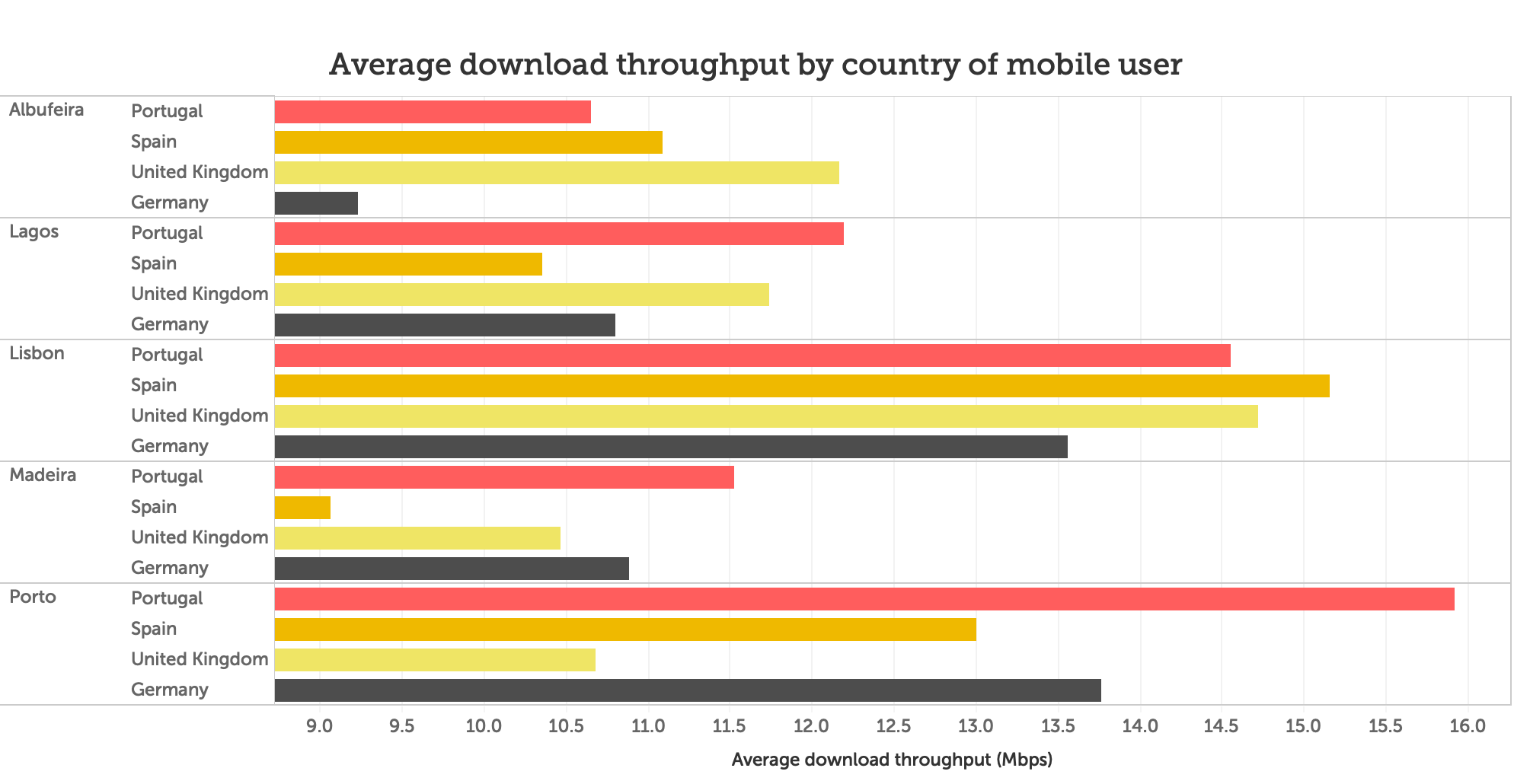 Download throughput