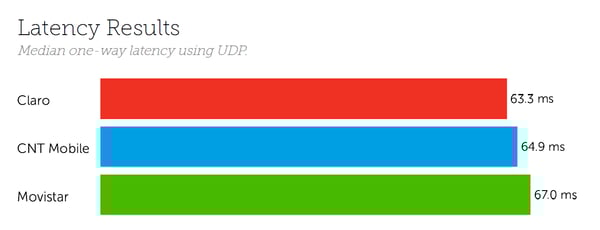 Ecuador Latency