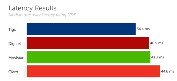 El Salvador Latency March 2021