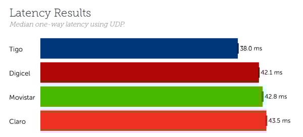 El Salvador Latency September 2020