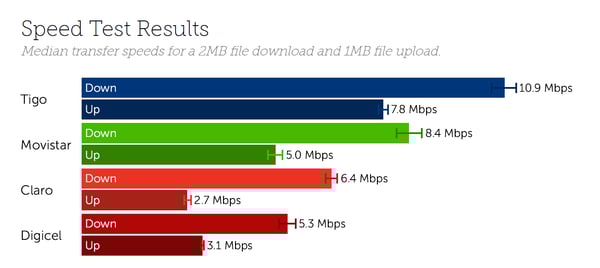 El Salvador Speeds September 2020