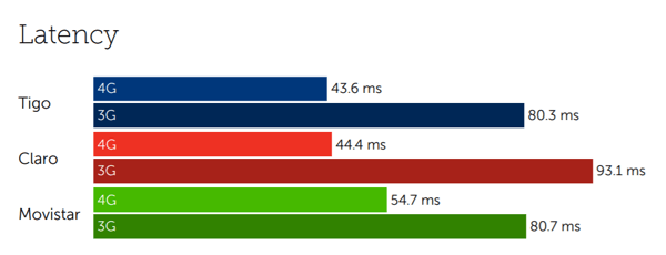 El Salvador latency