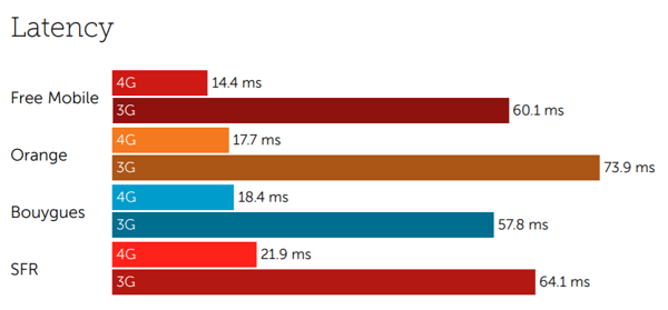 France latency