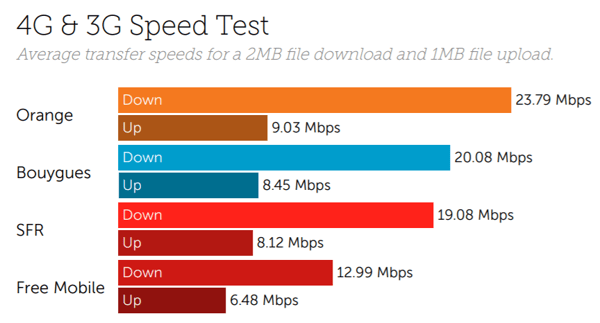 France speeds