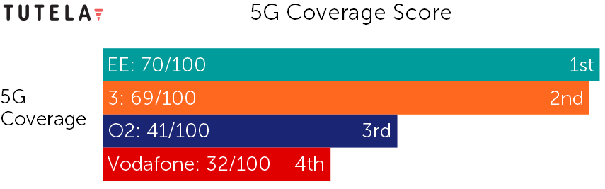 GroupedHorizontalBar_Coverage_RelativeAreaScorePerCoveragePerProvider_2021-08_UnitedKingdom_6-Month_5G-1