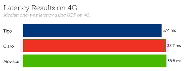 Guatemala August 2020 Latency 4G