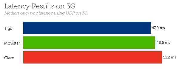 Guatemala latency 3G
