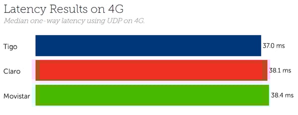 Guatemala latency 4G