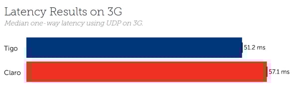 Honduras Latency 3G
