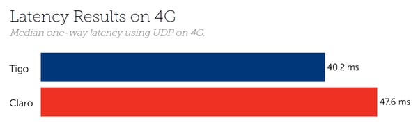 Honduras Latency 4G