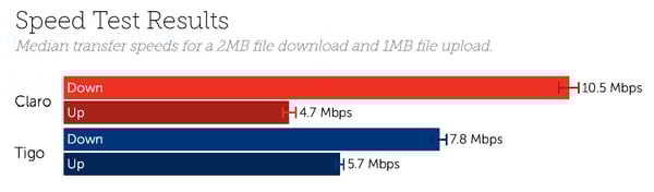 Honduras Speeds