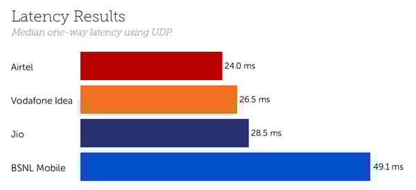 India Latency November 2020