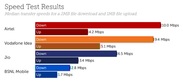 India Speeds November 2020