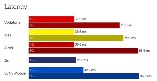 India latency