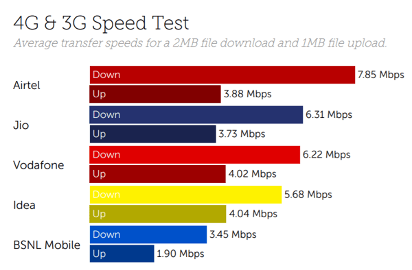 India speeds