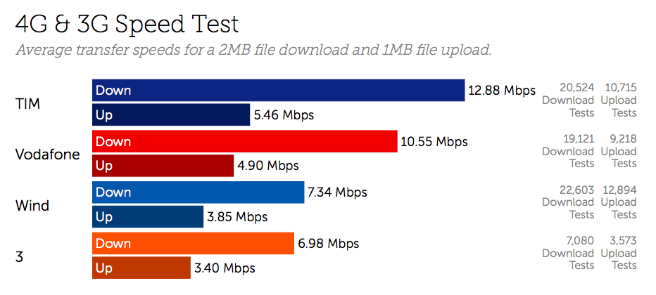 Italy 4G & 3G Speed Test