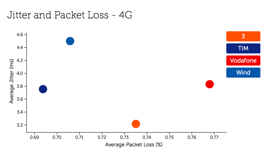 Italy Jitter and Packet Loss - 4G