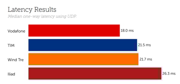 Italy Latency May 2021