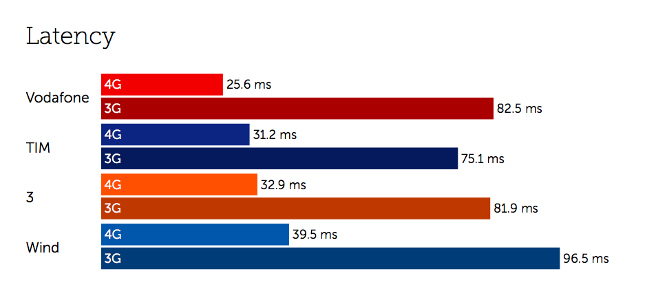 Italy Latency