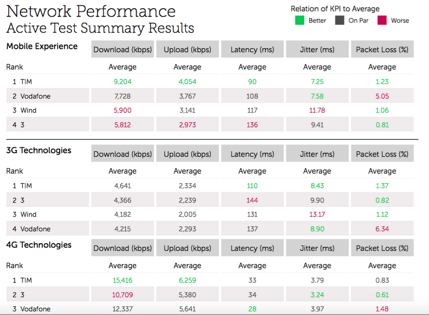 Italy Network Performance Active Test Summary Results.png