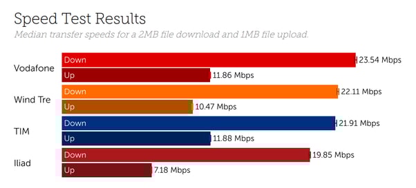 Italy Speeds May 2021