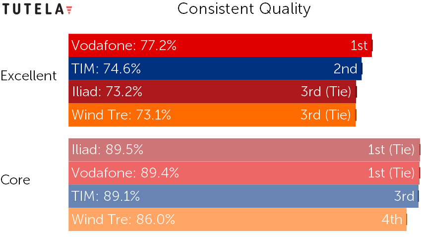 Italy consistent quality 2021