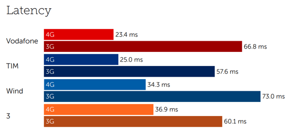 Italy latency-1