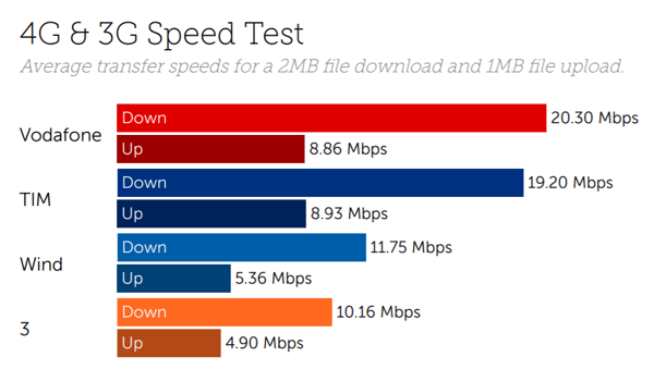 Italy speeds