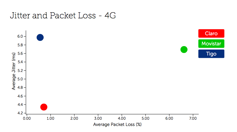 Jitter and Packet Loss - 4G - Colombia 
