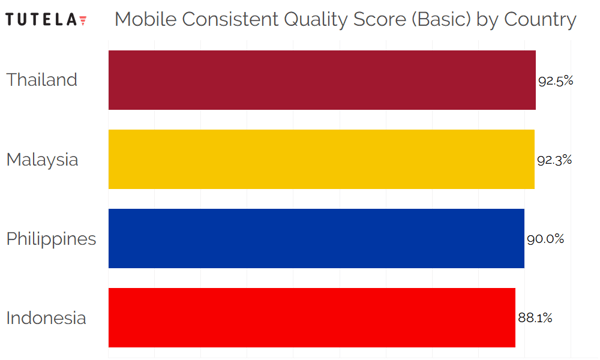SE Asia Consistent Quality (Basic) by Country
