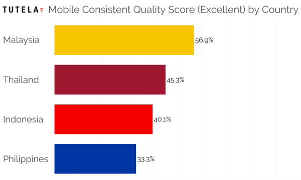 SE Asia Consistent Quality (Excellent) by Country