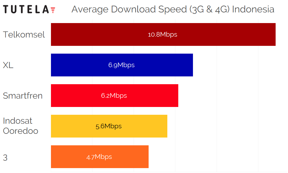 SE Asia Download Speed Indonesia