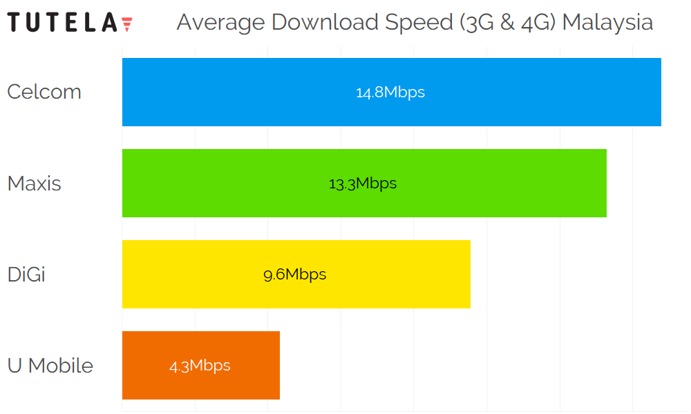 SE Asia Download Speed Malaysia