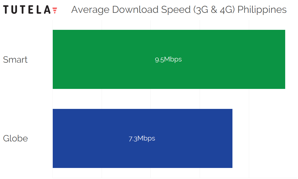 SE Asia Download Speed Philippines