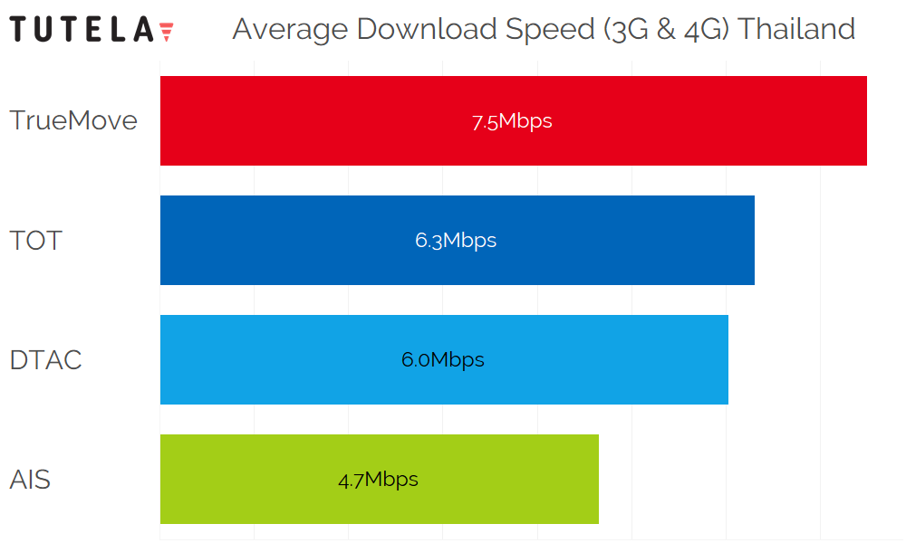 SE Asia Download Speed Thailand
