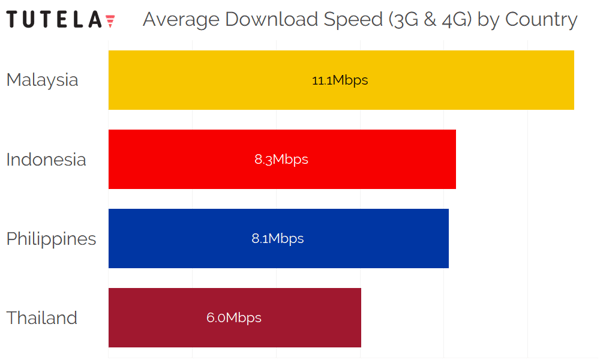 SE Asia Download Speed by Country