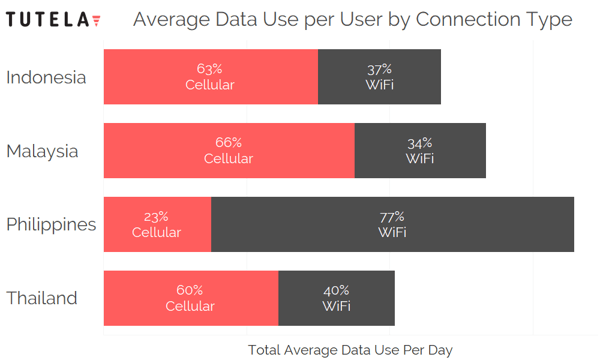 SEAsia Percentage of Data by Connection Type