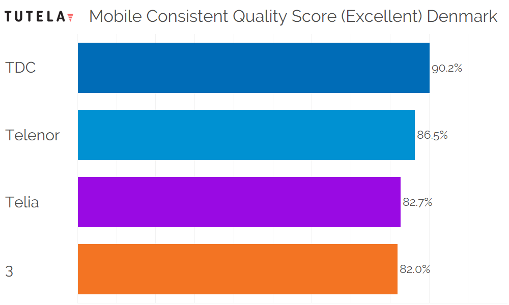 Scandinavia Consistent Quality (Excellent) Denmark