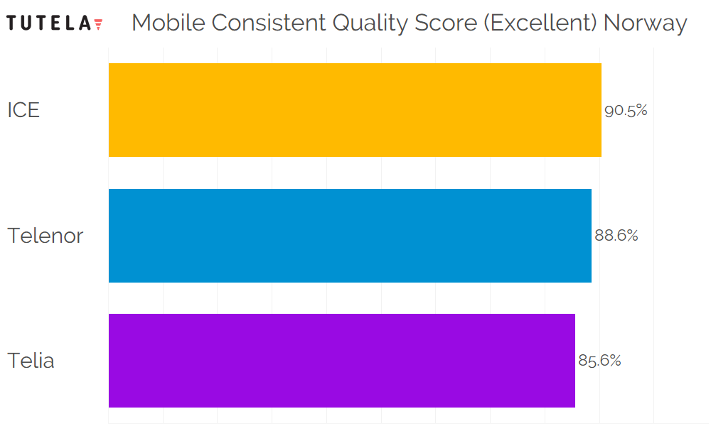 Scandinavia Consistent Quality (Excellent) Norway