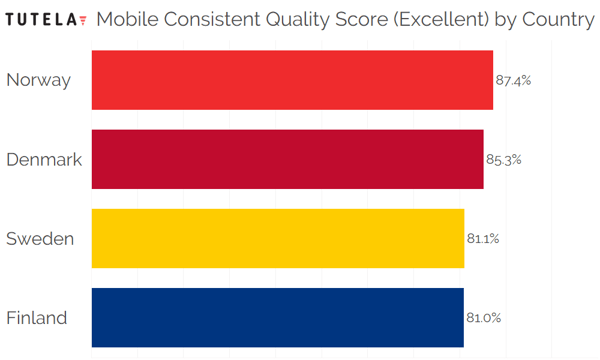 Scandinavia Consistent Quality (Excellent) by Country