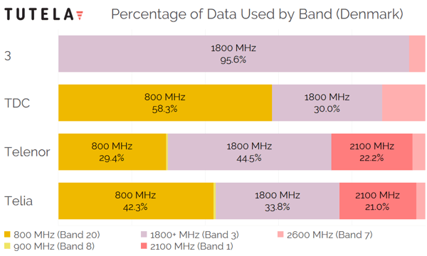 Scandinavia Denmark Percentage of Data by Band