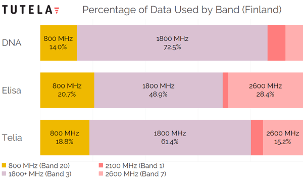 Scandinavia Finland Percentage of Data by Band 2