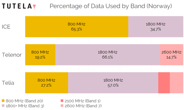 Scandinavia Norway Percentage of Data by Band