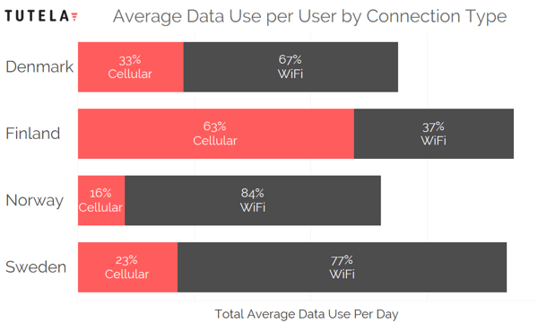 Scandinavia Percentage of Data by Connection Type 4
