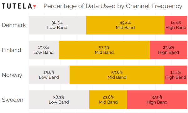 Scandinavia Percentage of Data by Frequency 2