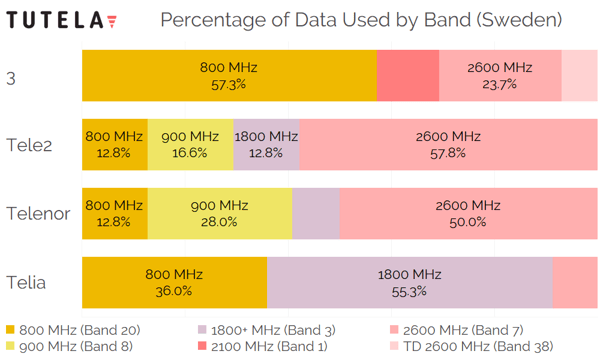 Scandinavia Sweden Percentage of Data by Band