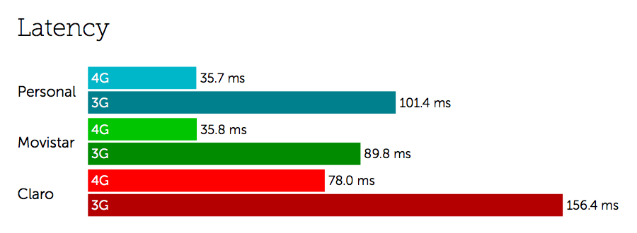 Latency 3