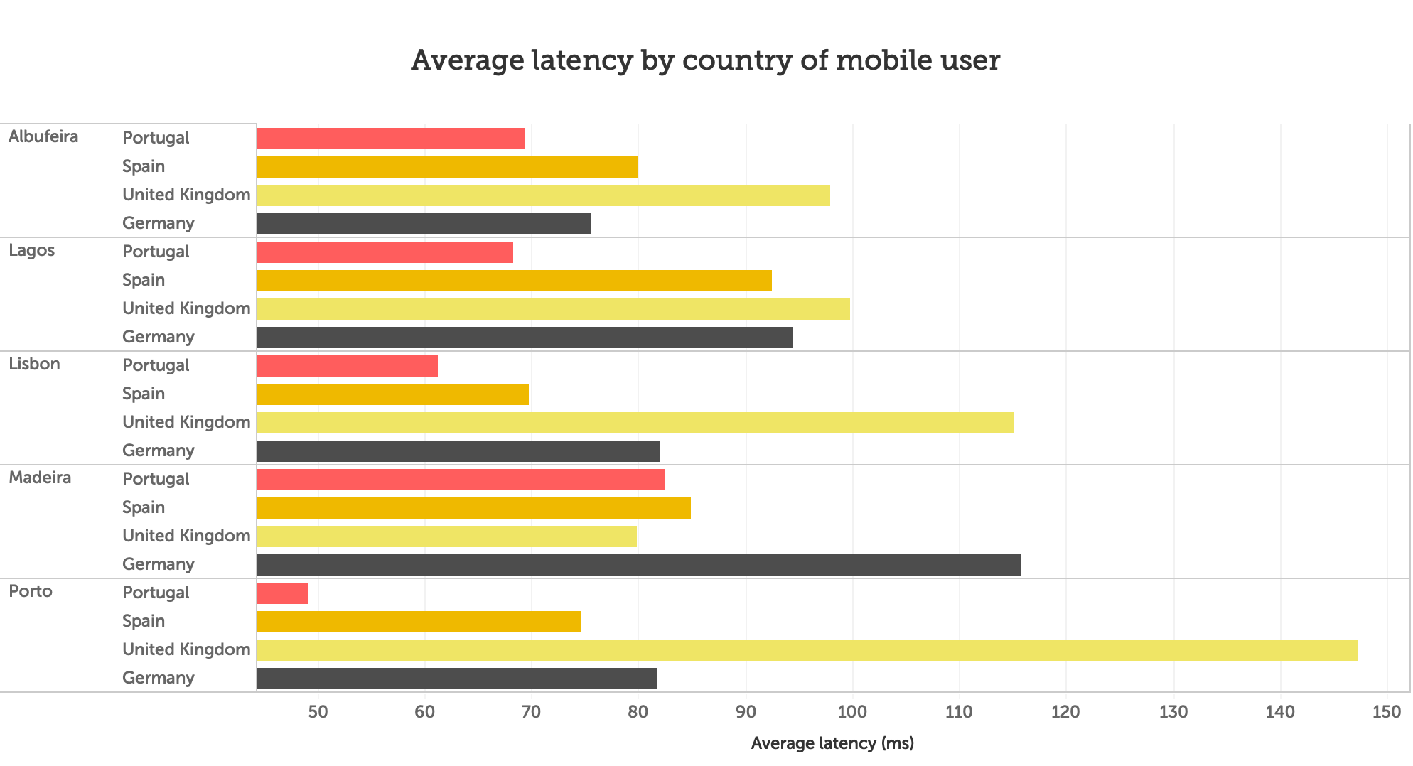 Latency