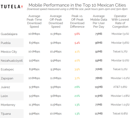 Mexico Cities Congestion Table (Worst to Best)