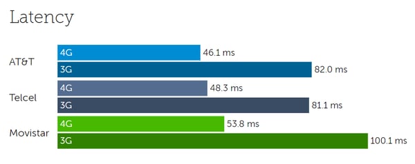 Mexico latency